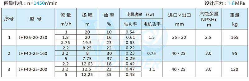 氟塑料离心泵选型参数