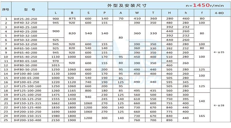 IHF氟塑料离心泵安装尺寸