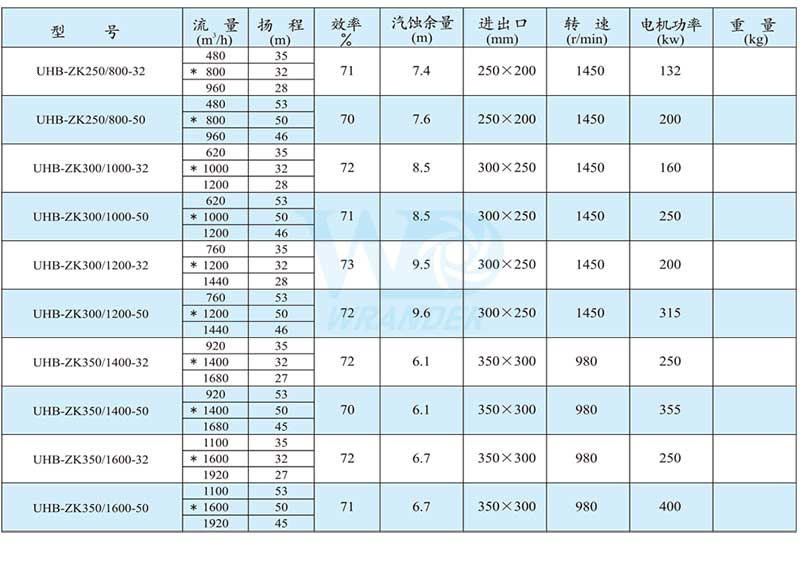 耐腐耐磨砂浆泵选型参数表