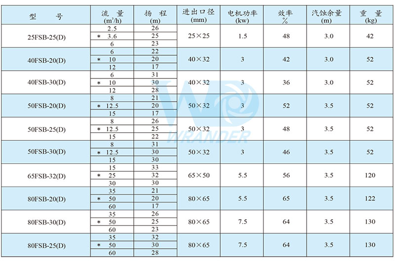FSB氟塑料离心泵选型参数
