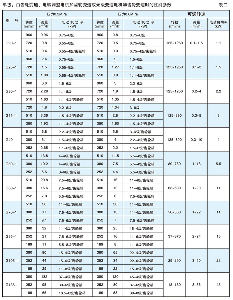 LG螺杆泵选型参数