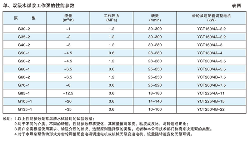 LG螺杆泵选型参数