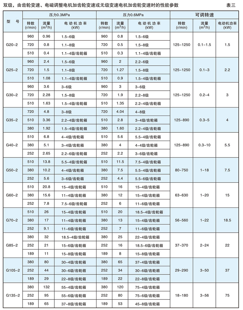 LG螺杆泵选型参数